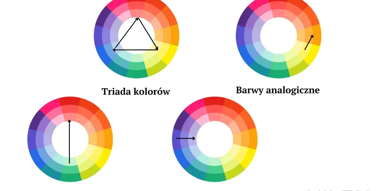 Koło barw pokazuje, jak łączyć kolory: triada, barwy analogiczne, dopełniające i monochromatyczne.