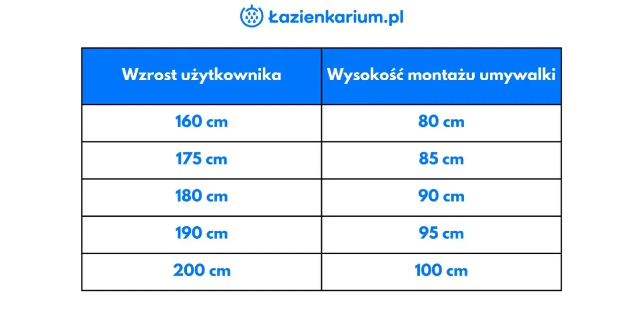 Tabela: wzrost użytkownika a zalecana wysokość umywalki. Dla 160 cm wzrostu umywalka powinna być zamontowana na 80 cm.