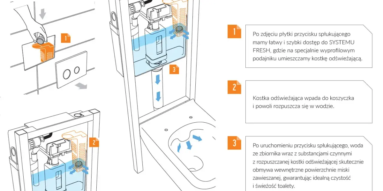 Ilustracja pokazuje montaż i działanie systemu odświeżania toalety. Regulacja spłuczki podtynkowej Cersanit z systemem FRESH.