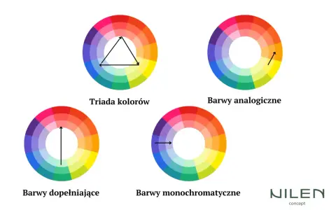 Koło barw pokazuje, jak łączyć kolory: triada, barwy analogiczne, dopełniające i monochromatyczne.
