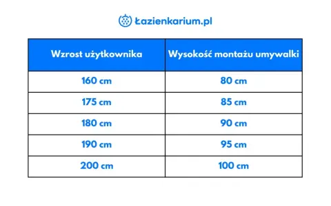 Tabela: wzrost użytkownika a zalecana wysokość umywalki. Dla 160 cm wzrostu umywalka powinna być zamontowana na 80 cm.