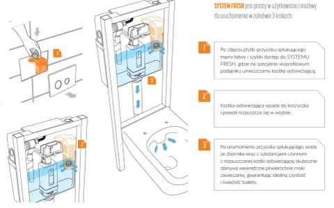 Ilustracja pokazuje montaż i działanie systemu odświeżania toalety. Regulacja spłuczki podtynkowej Cersanit z systemem FRESH.