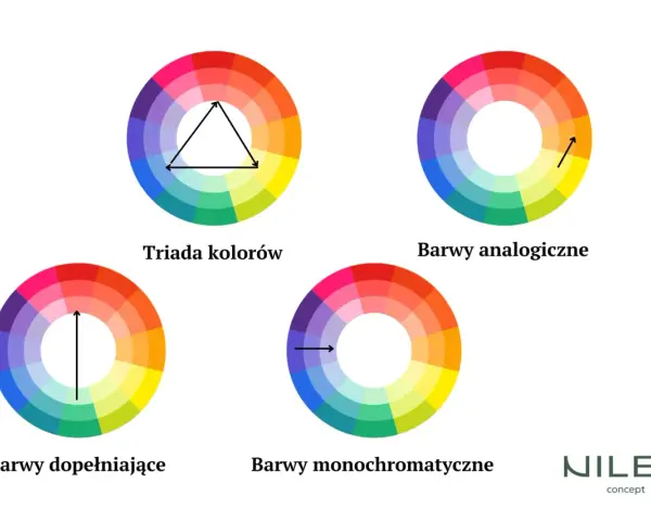 Koło barw pokazuje, jak łączyć kolory: triada, barwy analogiczne, dopełniające i monochromatyczne.