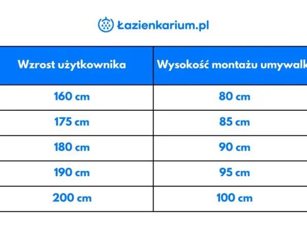 Tabela: wzrost użytkownika a zalecana wysokość umywalki. Dla 160 cm wzrostu umywalka powinna być zamontowana na 80 cm.
