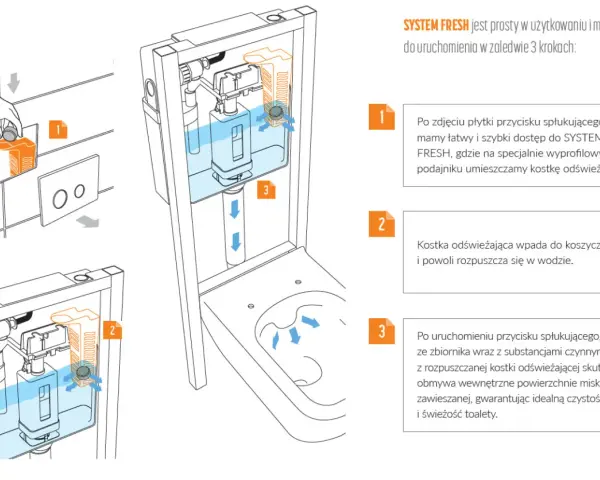 Ilustracja pokazuje montaż i działanie systemu odświeżania toalety. Regulacja spłuczki podtynkowej Cersanit z systemem FRESH.