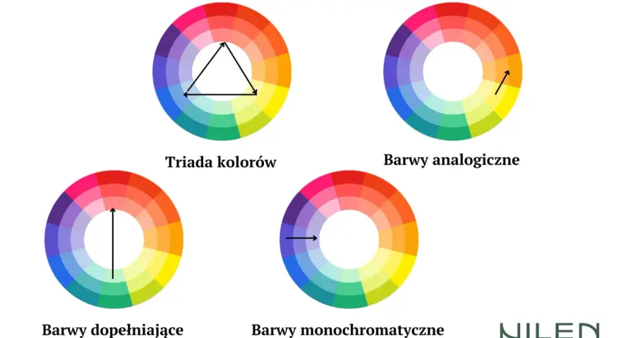 Koło barw pokazuje, jak łączyć kolory: triada, barwy analogiczne, dopełniające i monochromatyczne.