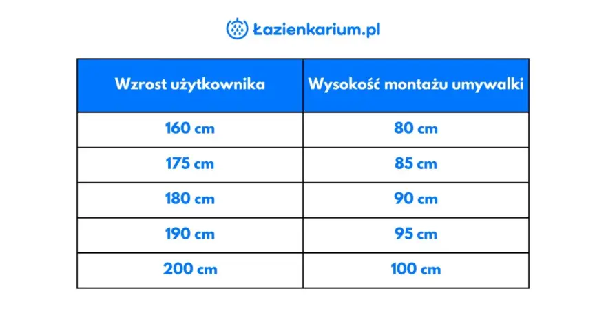 Tabela: wzrost użytkownika a zalecana wysokość umywalki. Dla 160 cm wzrostu umywalka powinna być zamontowana na 80 cm.