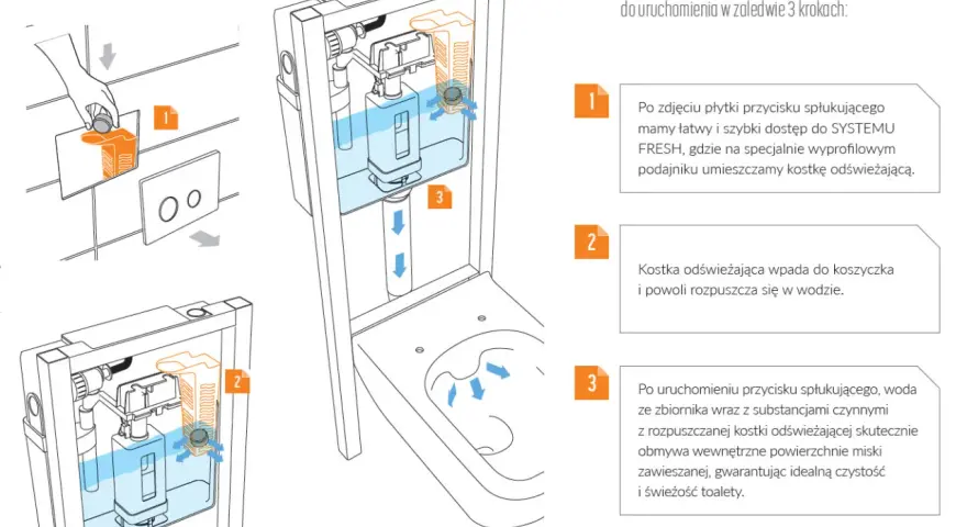 Ilustracja pokazuje montaż i działanie systemu odświeżania toalety. Regulacja spłuczki podtynkowej Cersanit z systemem FRESH.
