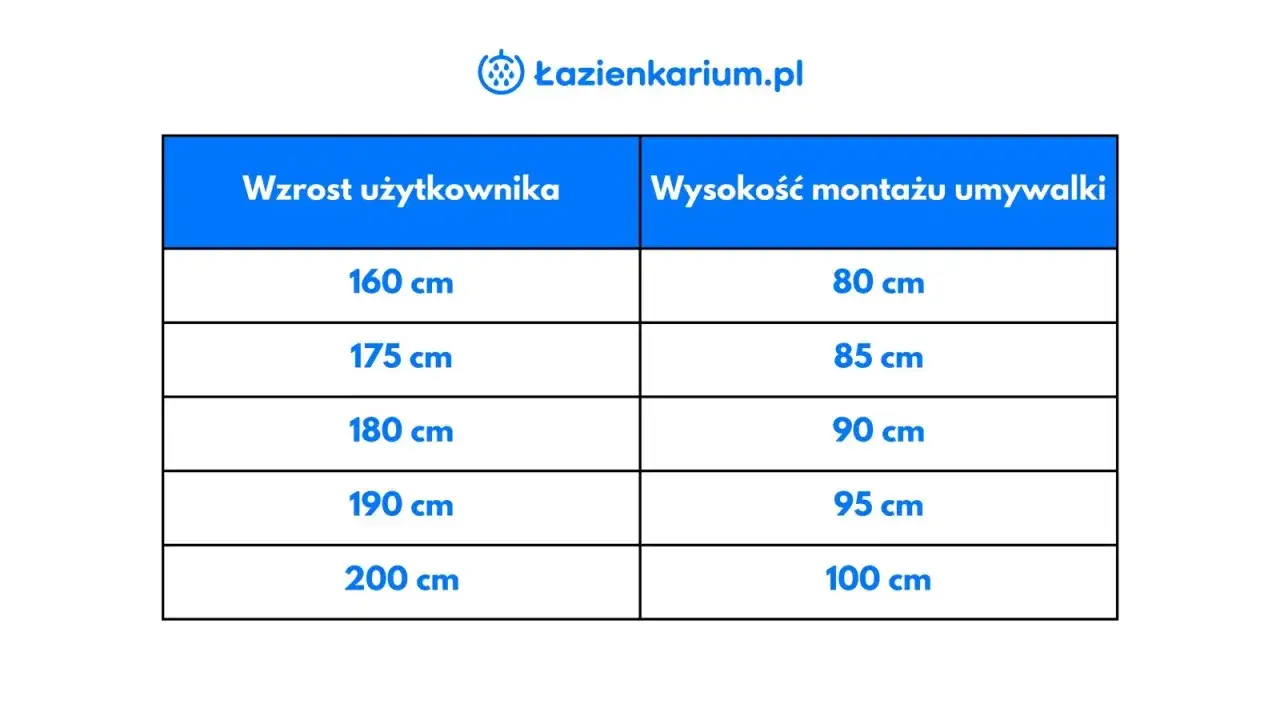 Tabela: wzrost użytkownika a zalecana wysokość umywalki. Dla 160 cm wzrostu umywalka powinna być zamontowana na 80 cm.